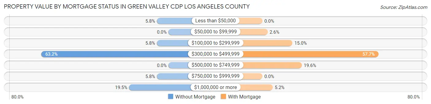 Property Value by Mortgage Status in Green Valley CDP Los Angeles County