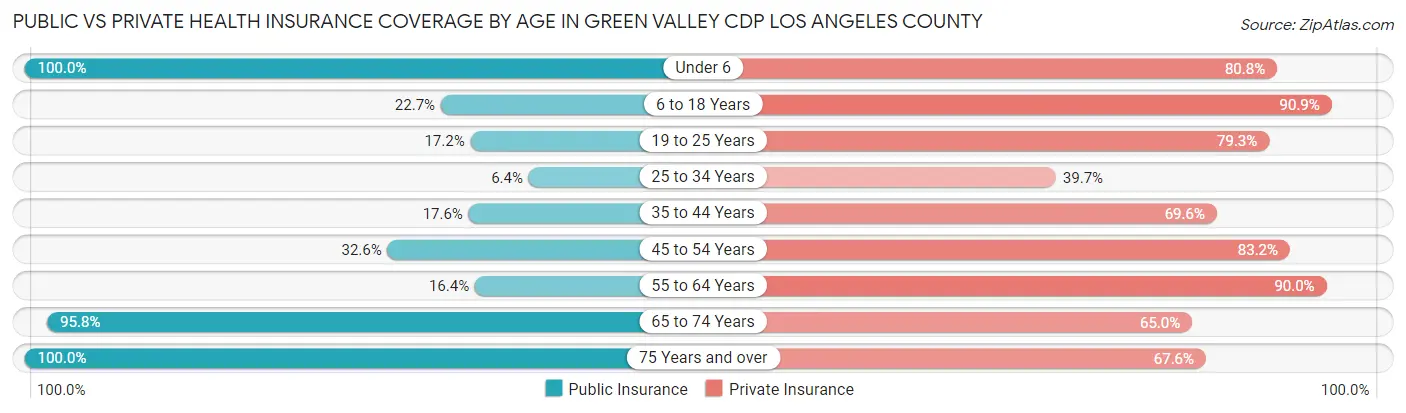 Public vs Private Health Insurance Coverage by Age in Green Valley CDP Los Angeles County