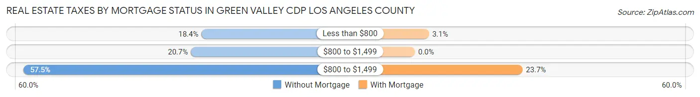 Real Estate Taxes by Mortgage Status in Green Valley CDP Los Angeles County