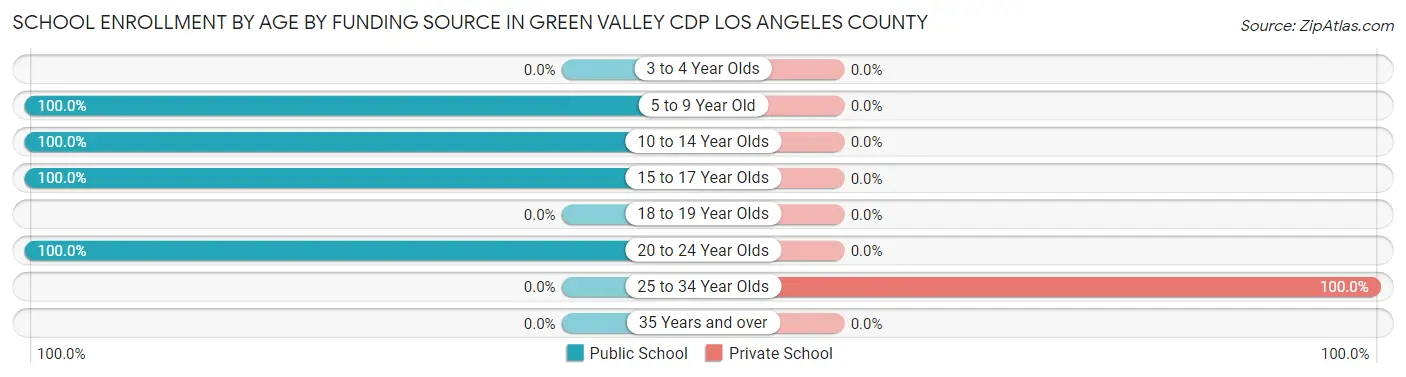 School Enrollment by Age by Funding Source in Green Valley CDP Los Angeles County