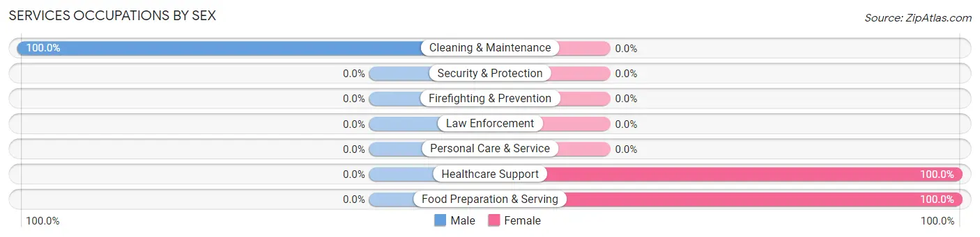 Services Occupations by Sex in Green Valley CDP Los Angeles County