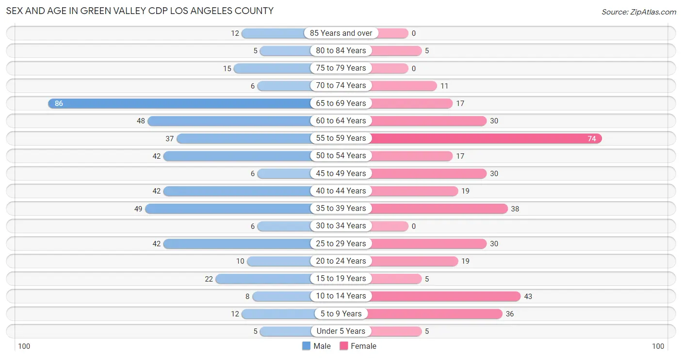 Sex and Age in Green Valley CDP Los Angeles County