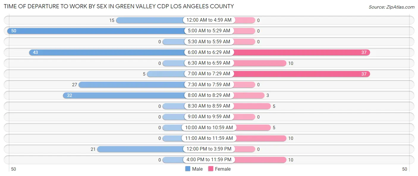 Time of Departure to Work by Sex in Green Valley CDP Los Angeles County