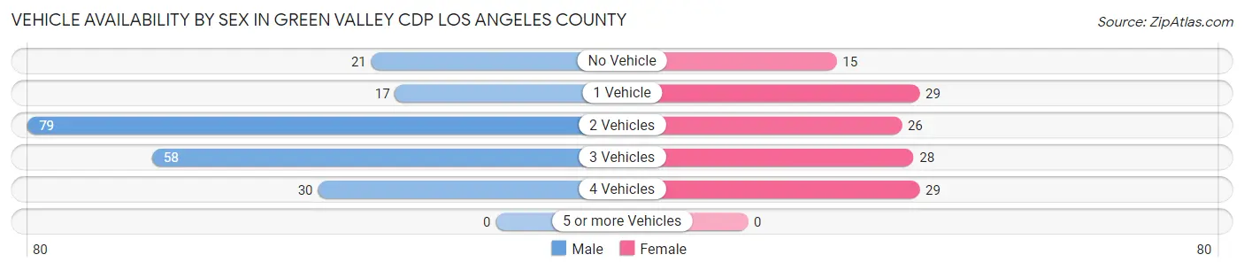 Vehicle Availability by Sex in Green Valley CDP Los Angeles County