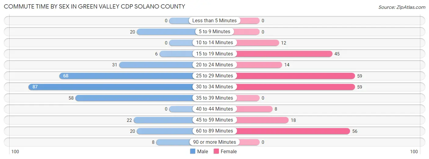 Commute Time by Sex in Green Valley CDP Solano County