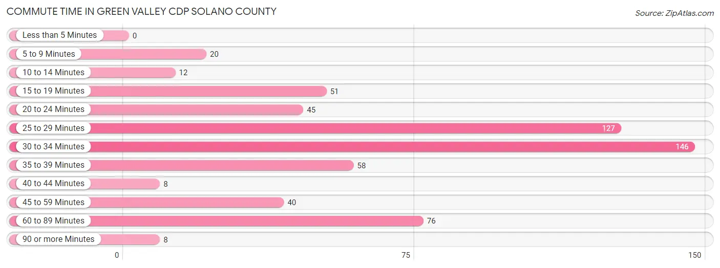 Commute Time in Green Valley CDP Solano County