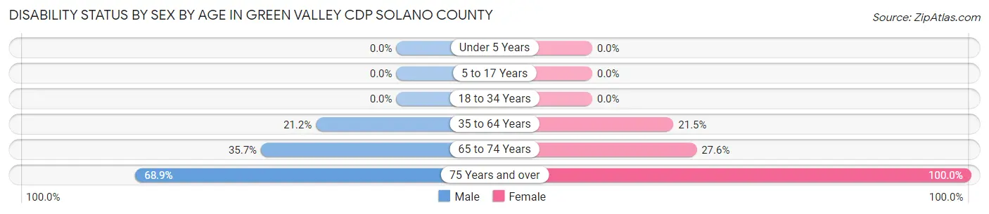 Disability Status by Sex by Age in Green Valley CDP Solano County