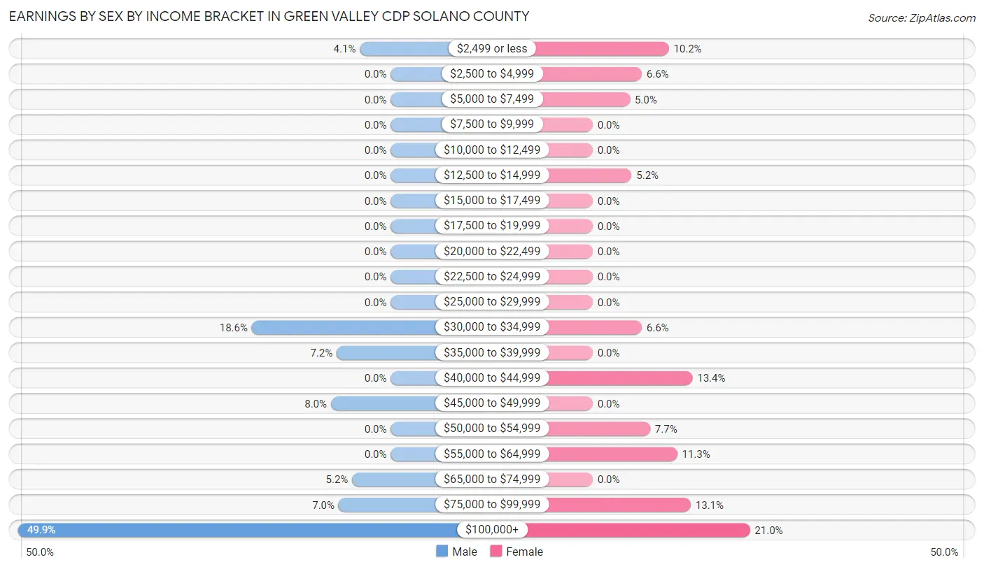 Earnings by Sex by Income Bracket in Green Valley CDP Solano County