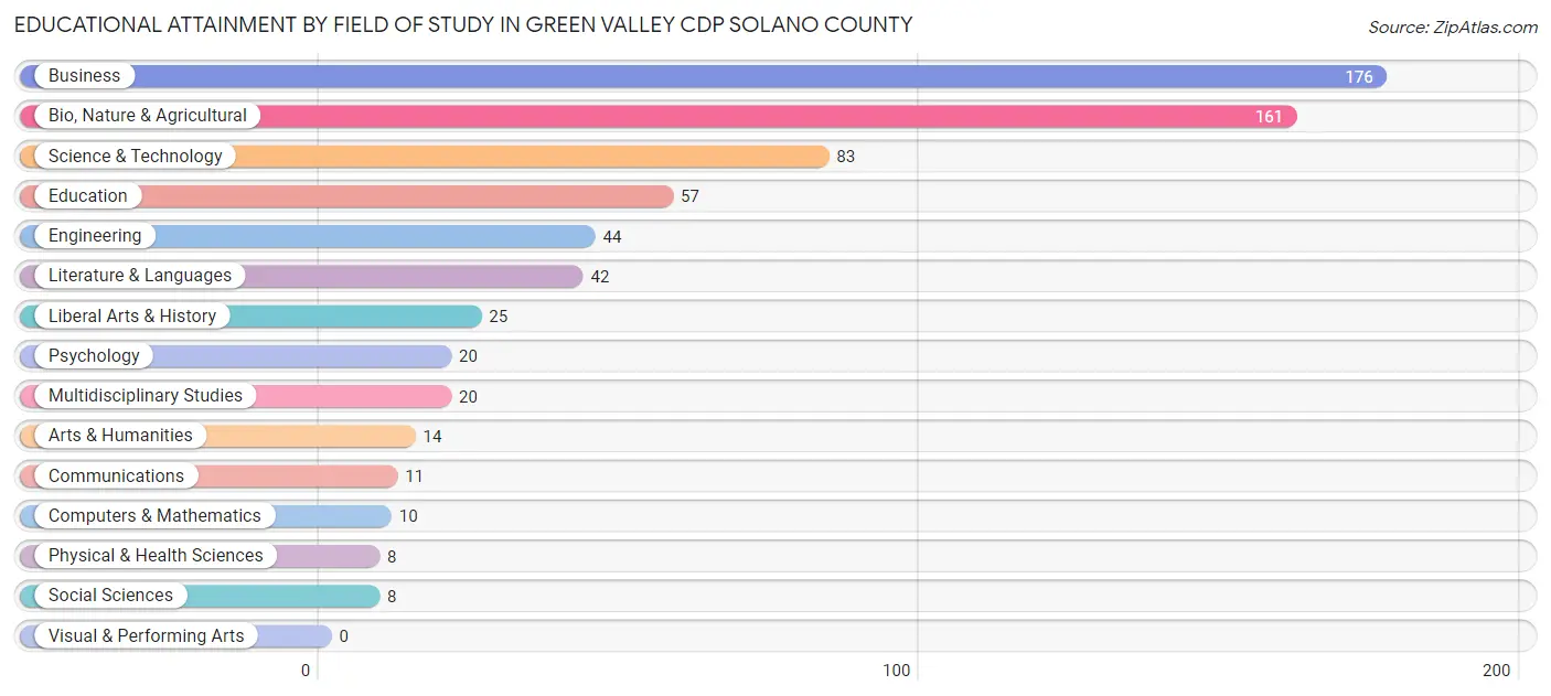 Educational Attainment by Field of Study in Green Valley CDP Solano County