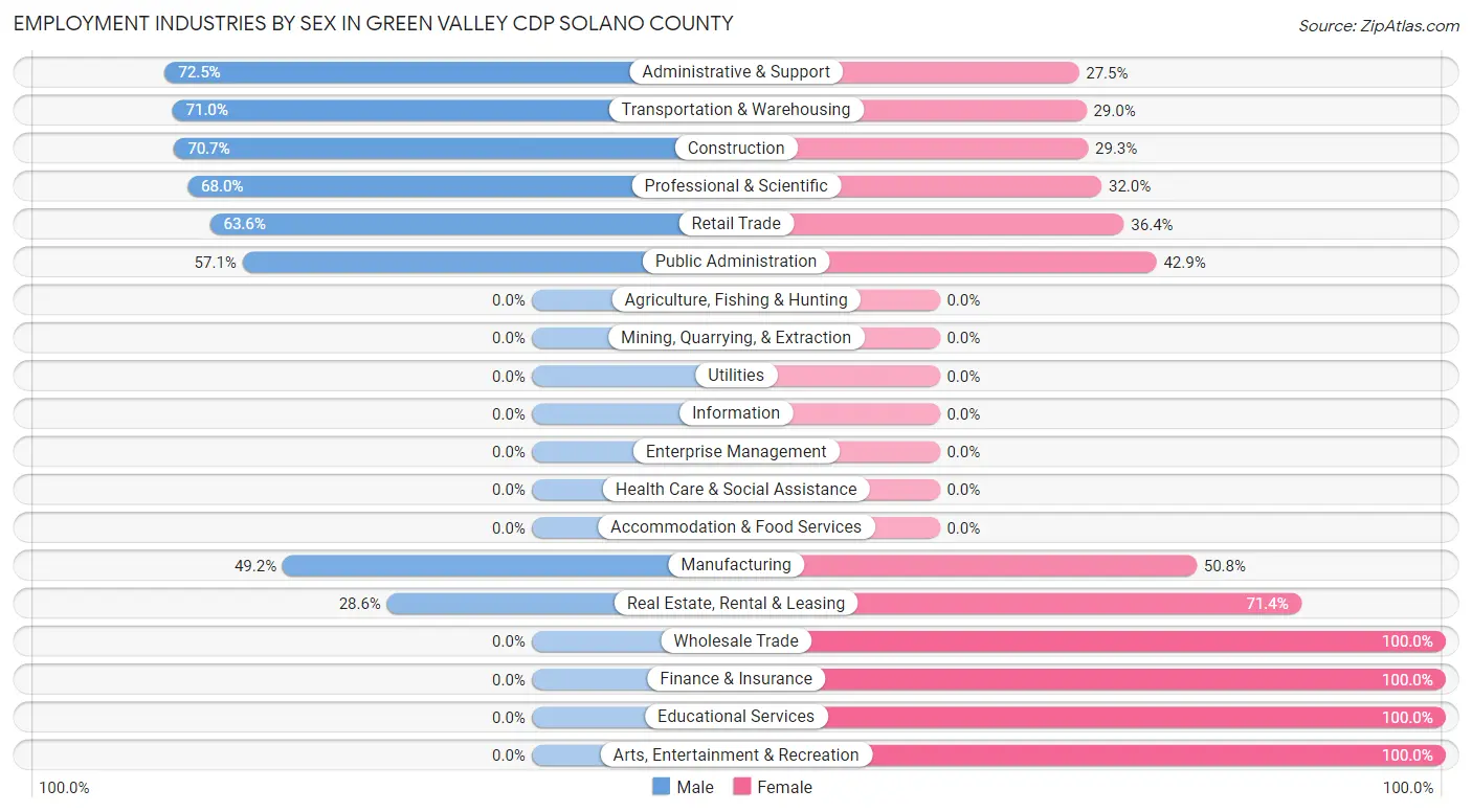 Employment Industries by Sex in Green Valley CDP Solano County