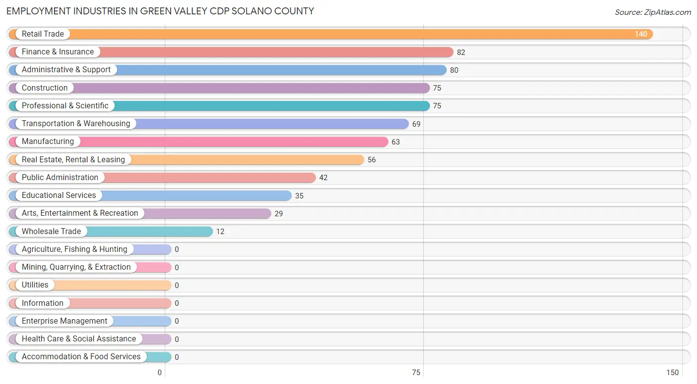 Employment Industries in Green Valley CDP Solano County