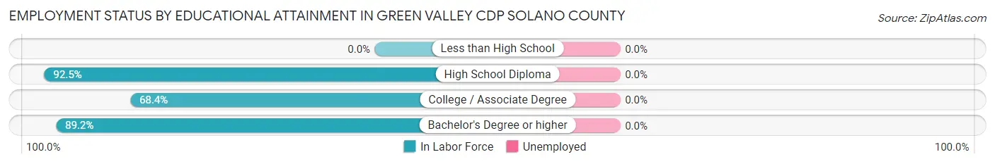 Employment Status by Educational Attainment in Green Valley CDP Solano County
