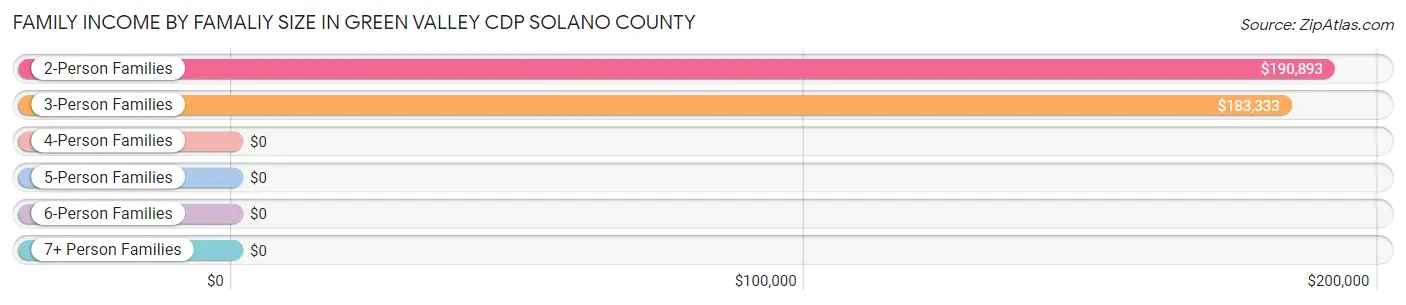 Family Income by Famaliy Size in Green Valley CDP Solano County
