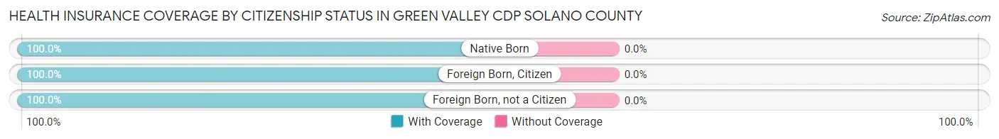 Health Insurance Coverage by Citizenship Status in Green Valley CDP Solano County
