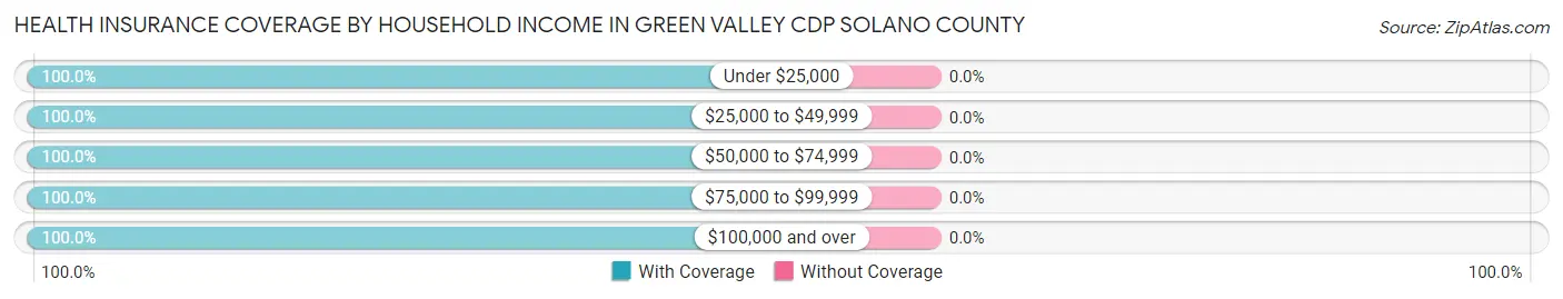 Health Insurance Coverage by Household Income in Green Valley CDP Solano County