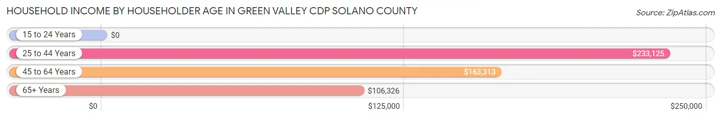 Household Income by Householder Age in Green Valley CDP Solano County