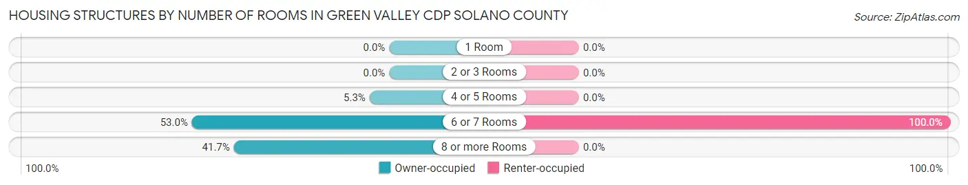 Housing Structures by Number of Rooms in Green Valley CDP Solano County