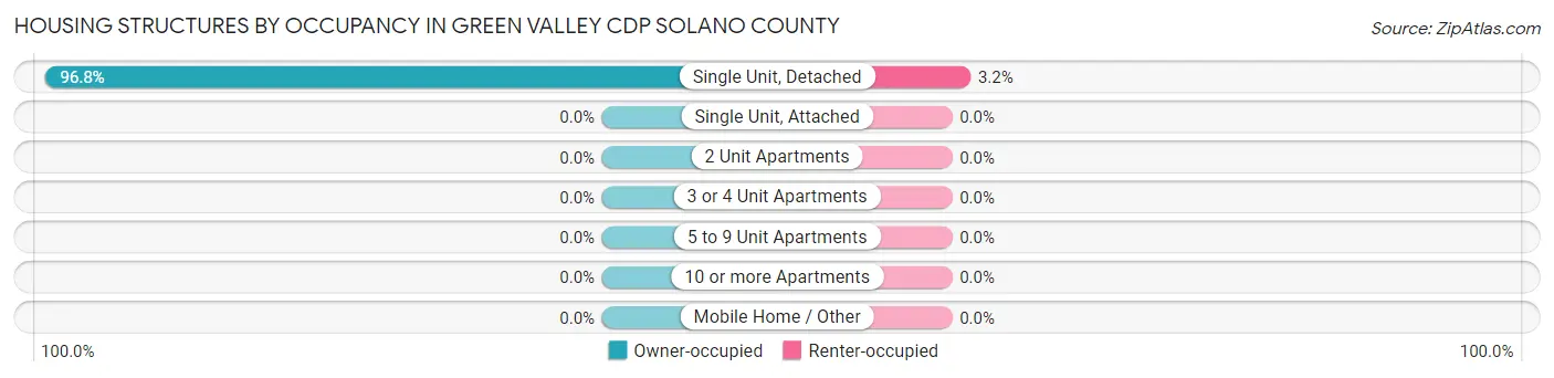 Housing Structures by Occupancy in Green Valley CDP Solano County