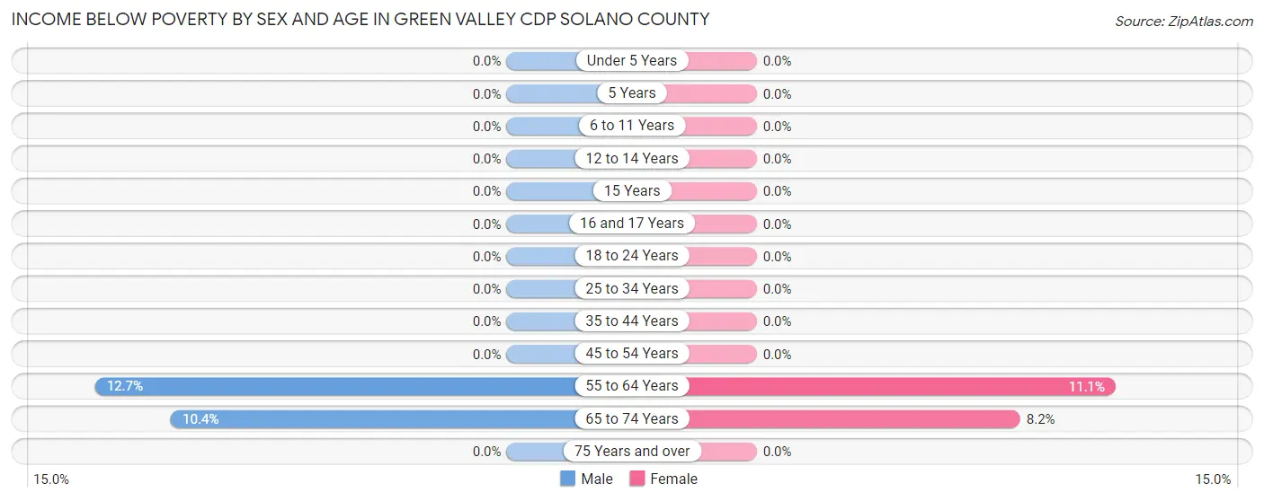 Income Below Poverty by Sex and Age in Green Valley CDP Solano County