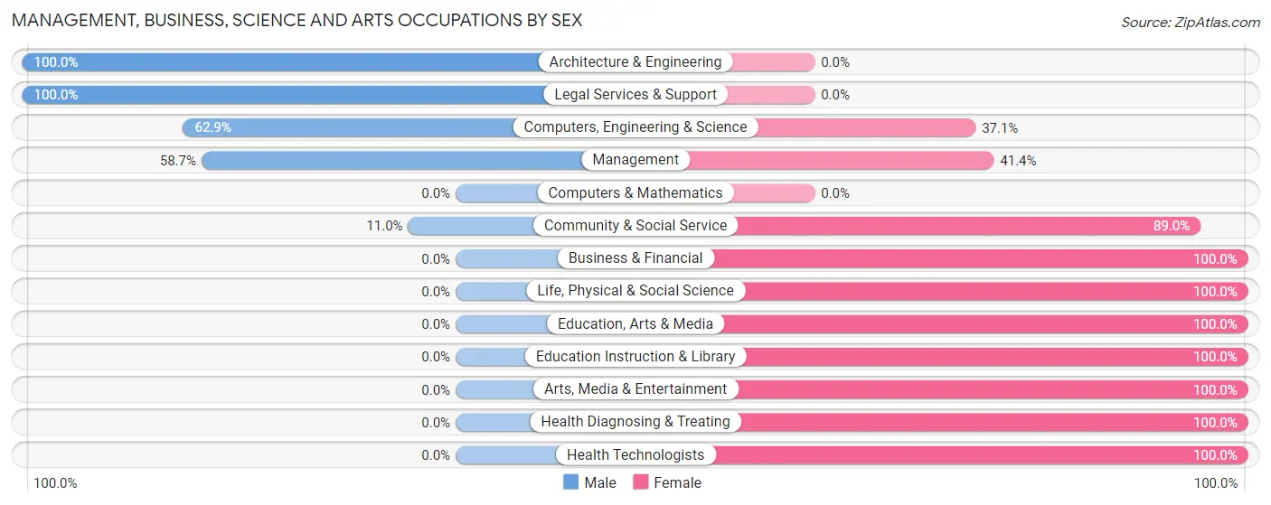 Management, Business, Science and Arts Occupations by Sex in Green Valley CDP Solano County