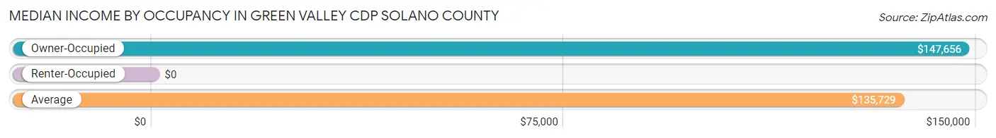 Median Income by Occupancy in Green Valley CDP Solano County