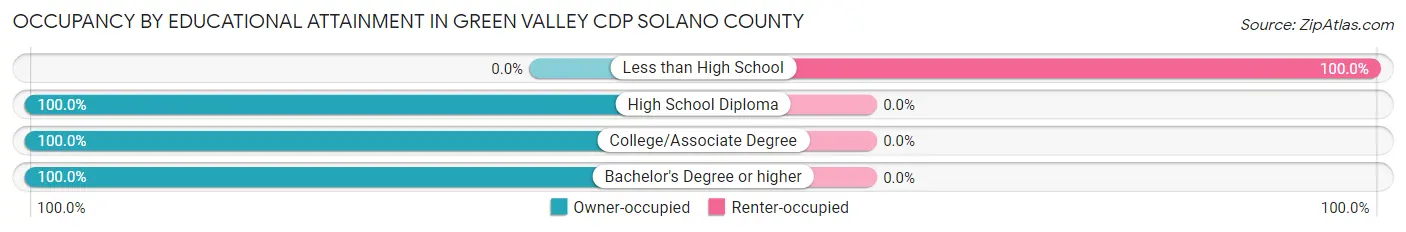 Occupancy by Educational Attainment in Green Valley CDP Solano County