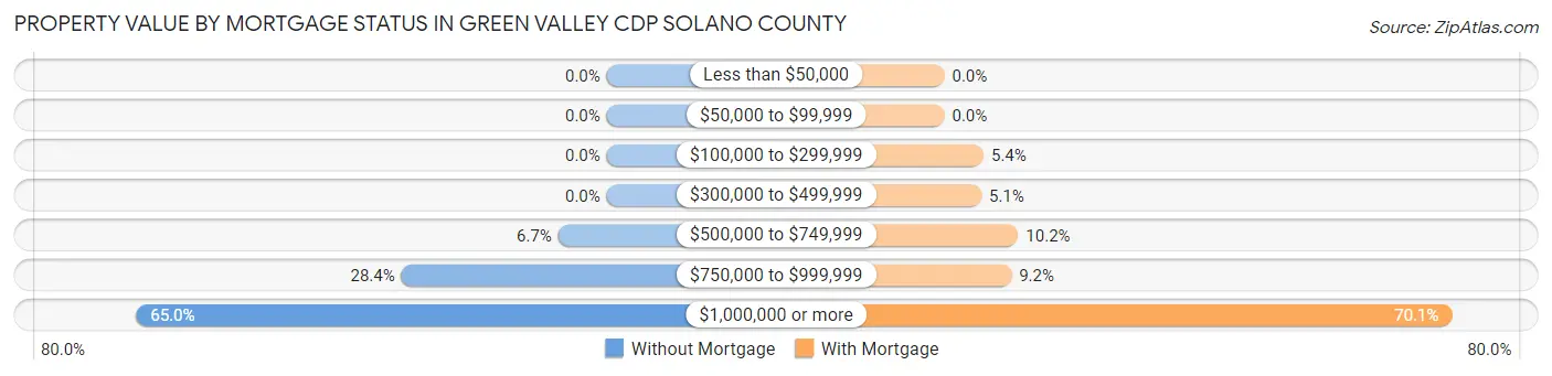 Property Value by Mortgage Status in Green Valley CDP Solano County