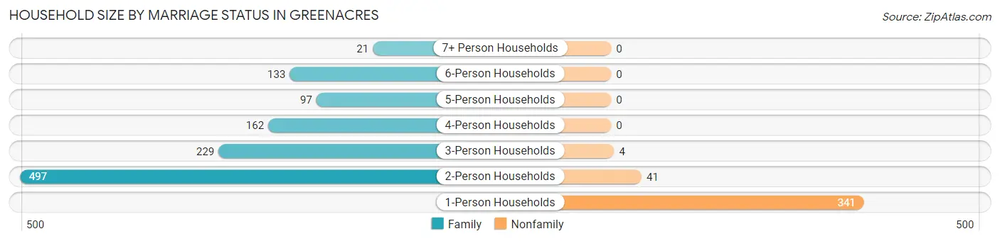Household Size by Marriage Status in Greenacres