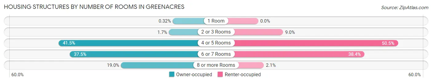 Housing Structures by Number of Rooms in Greenacres