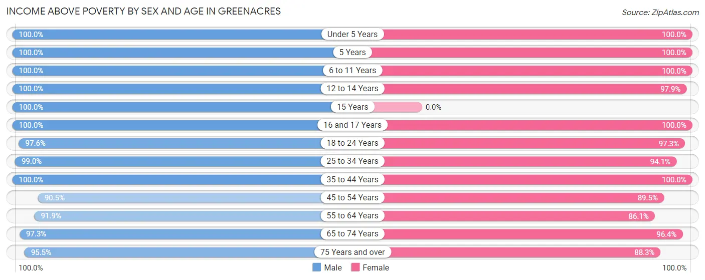 Income Above Poverty by Sex and Age in Greenacres