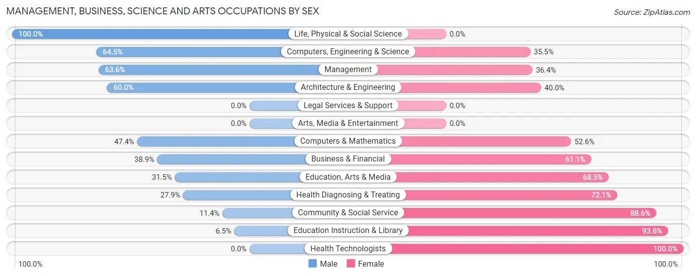 Management, Business, Science and Arts Occupations by Sex in Greenacres