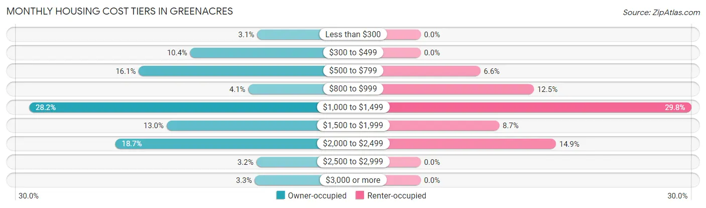 Monthly Housing Cost Tiers in Greenacres