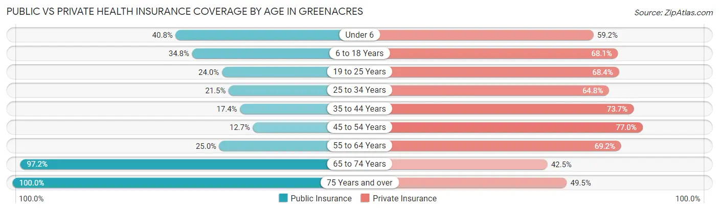 Public vs Private Health Insurance Coverage by Age in Greenacres