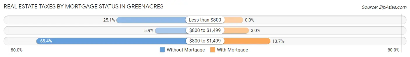 Real Estate Taxes by Mortgage Status in Greenacres