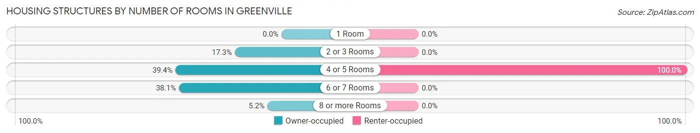 Housing Structures by Number of Rooms in Greenville