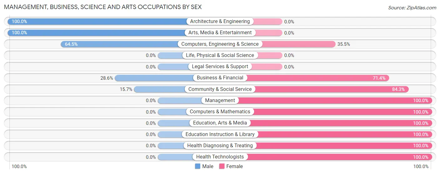 Management, Business, Science and Arts Occupations by Sex in Grizzly Flats