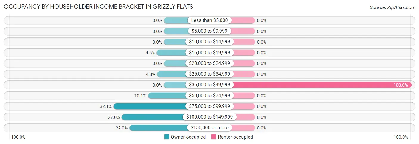 Occupancy by Householder Income Bracket in Grizzly Flats