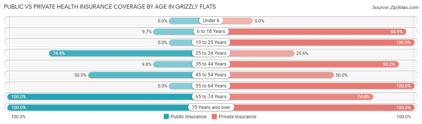 Public vs Private Health Insurance Coverage by Age in Grizzly Flats