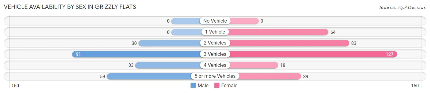 Vehicle Availability by Sex in Grizzly Flats