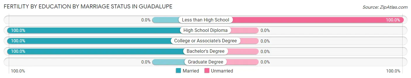 Female Fertility by Education by Marriage Status in Guadalupe