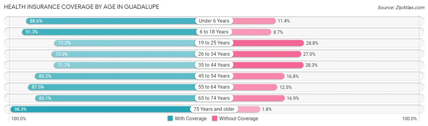 Health Insurance Coverage by Age in Guadalupe