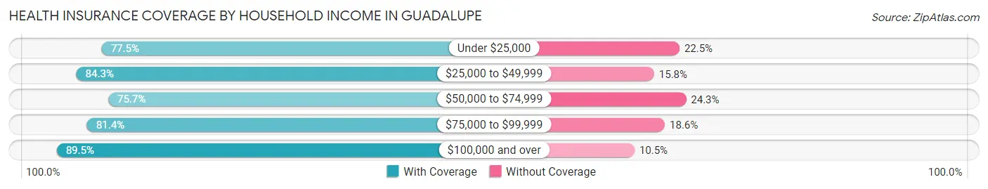 Health Insurance Coverage by Household Income in Guadalupe