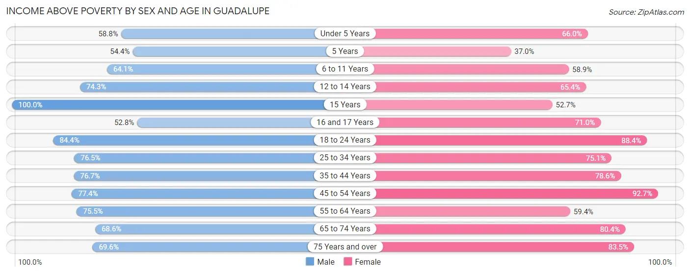 Income Above Poverty by Sex and Age in Guadalupe