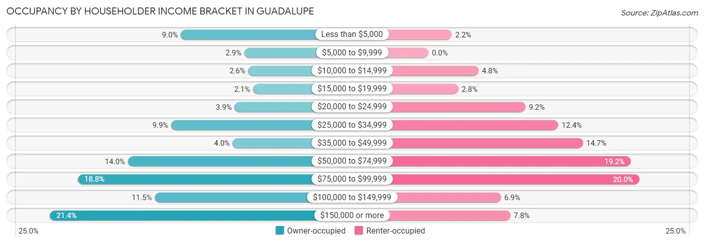 Occupancy by Householder Income Bracket in Guadalupe