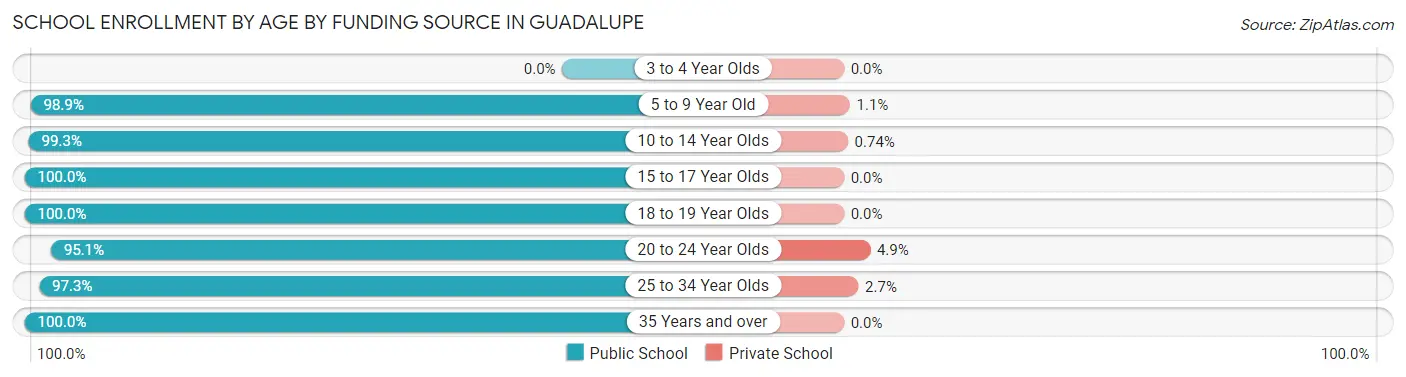 School Enrollment by Age by Funding Source in Guadalupe