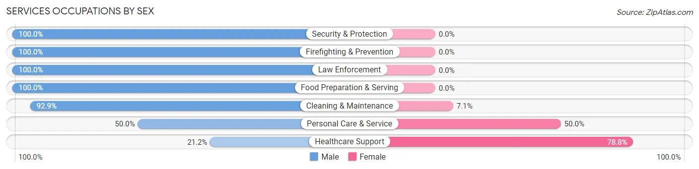 Services Occupations by Sex in Guadalupe
