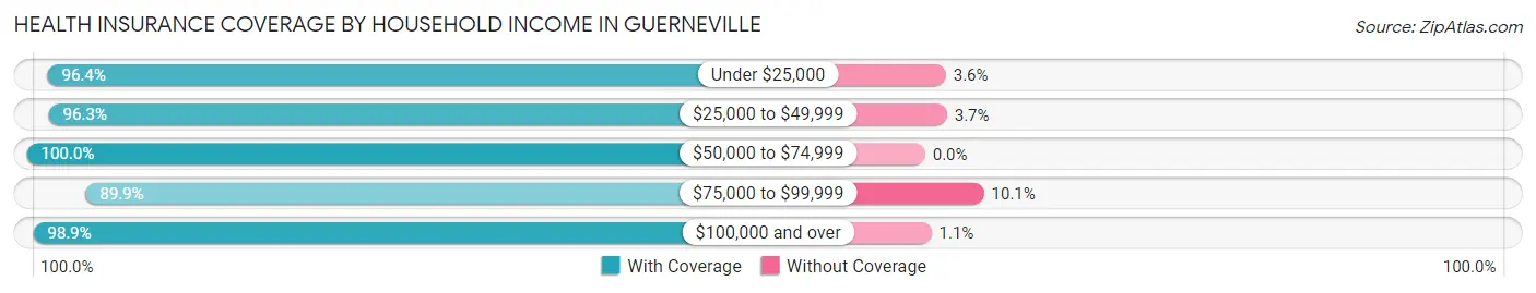 Health Insurance Coverage by Household Income in Guerneville