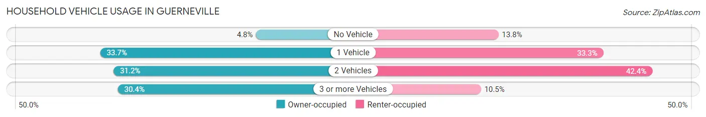 Household Vehicle Usage in Guerneville
