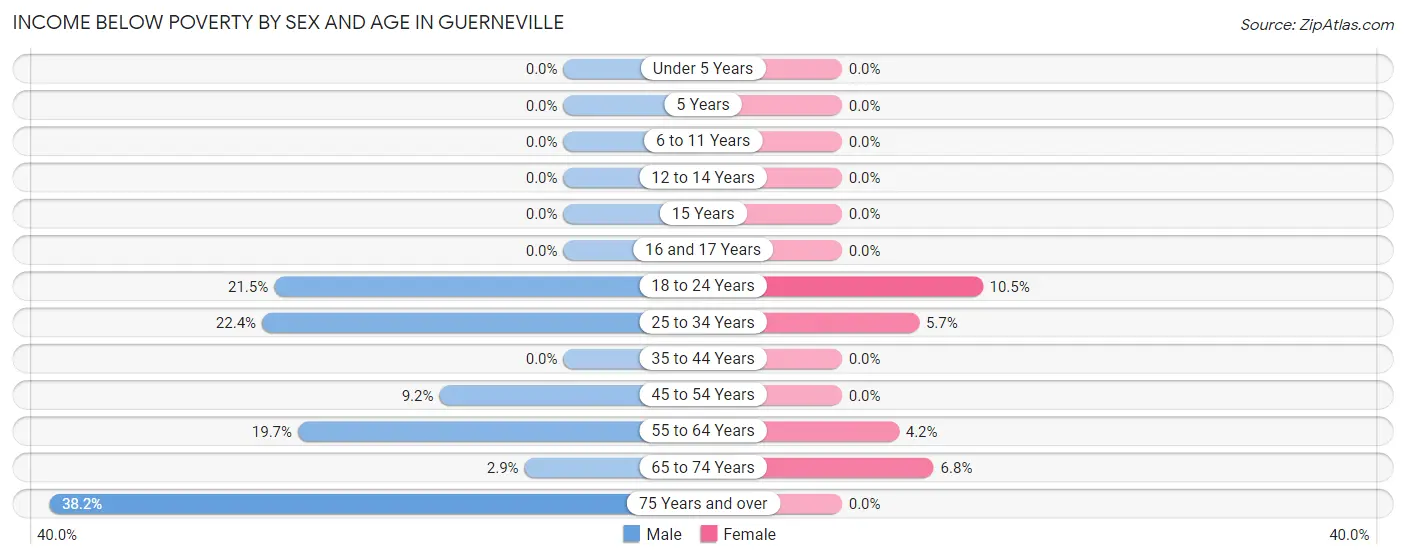 Income Below Poverty by Sex and Age in Guerneville