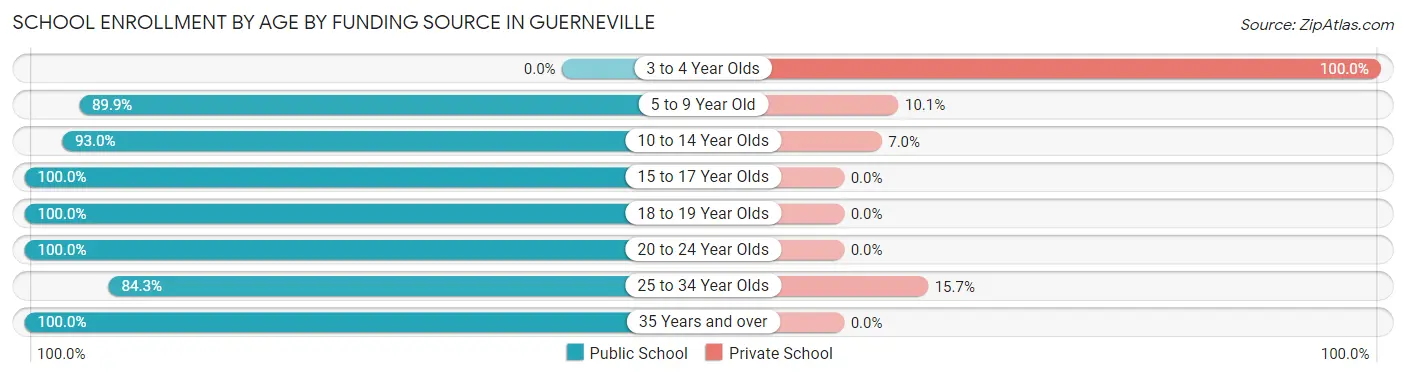 School Enrollment by Age by Funding Source in Guerneville